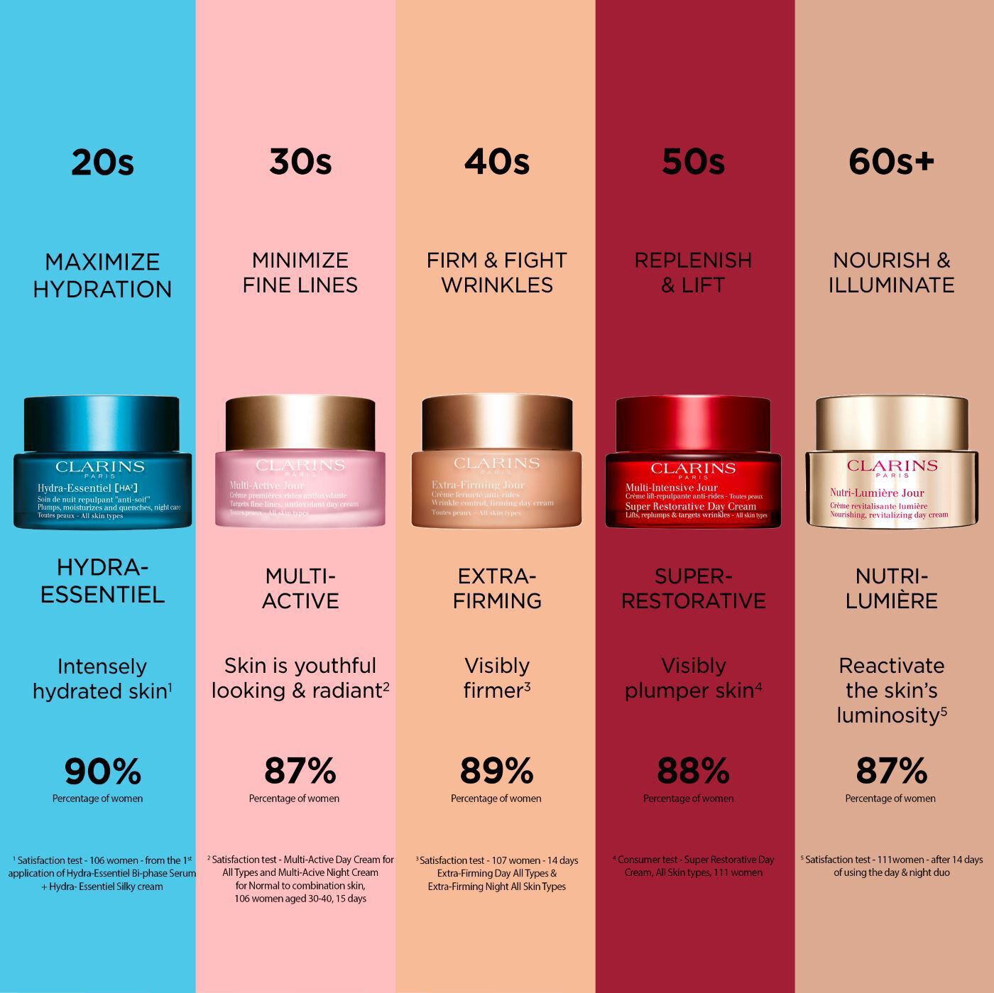 Clarins Super Restorative Day Cream - All Skin Types 50ml